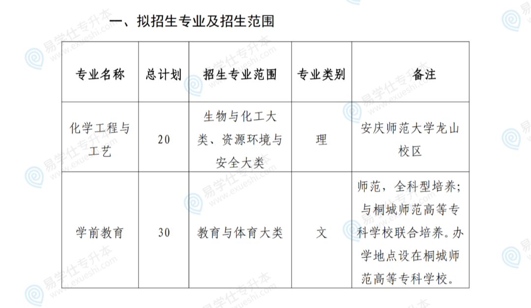 安庆师范大学2025年专升本拟招生计划