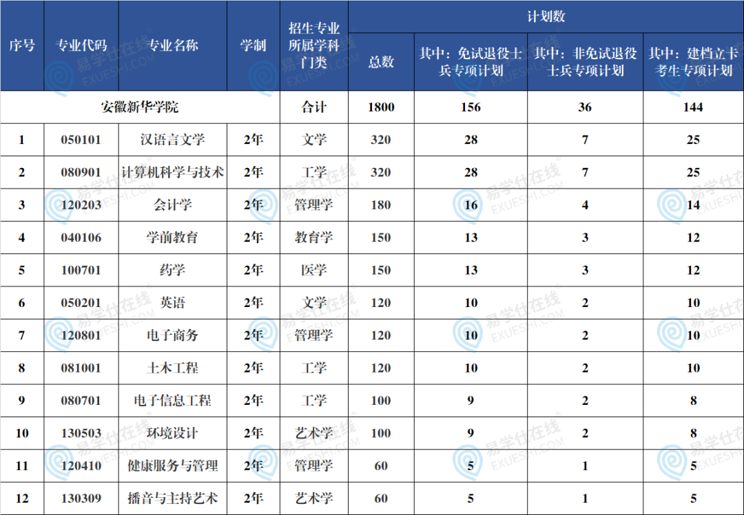 安徽新华学院2025年普通 专升本分专业招生计划一览表