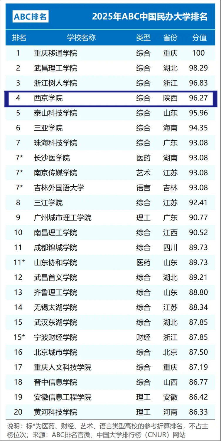 2025ABC中国民办大学排名发布 西京学院位居全国第四、陕西第一.png