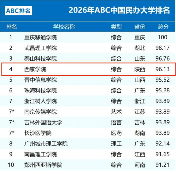 2026年ABC中国民办大学排名全国第四,陕西第一.png