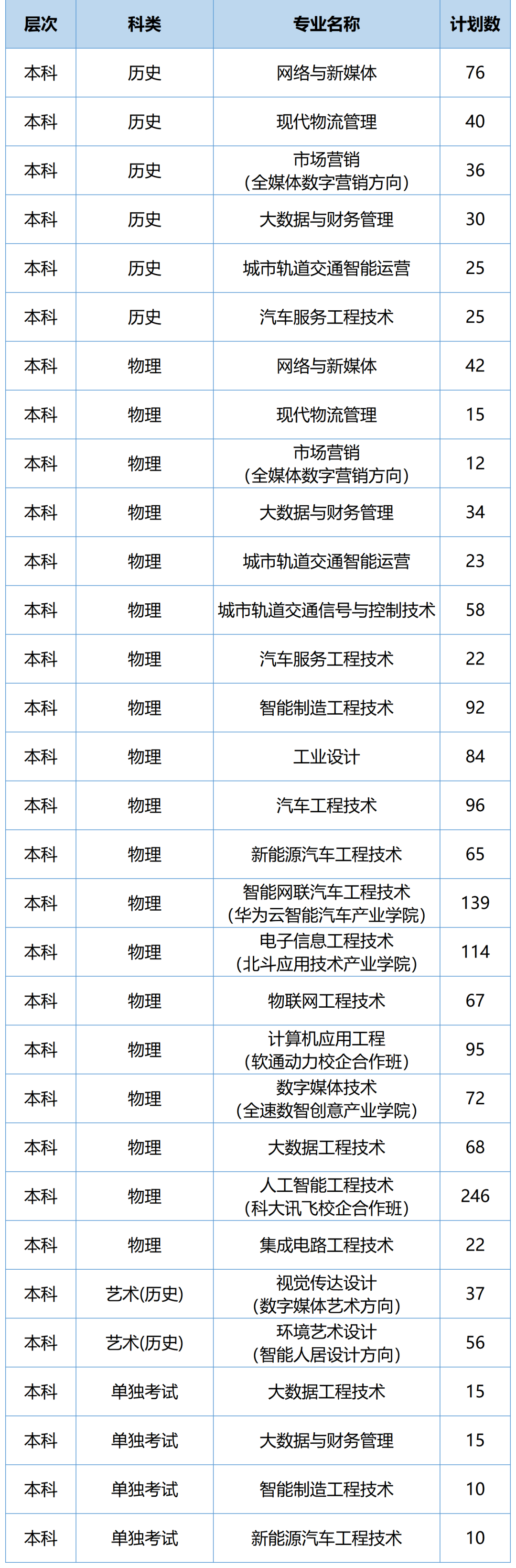 西安汽车职业大学2026年陕西省本科招生计划