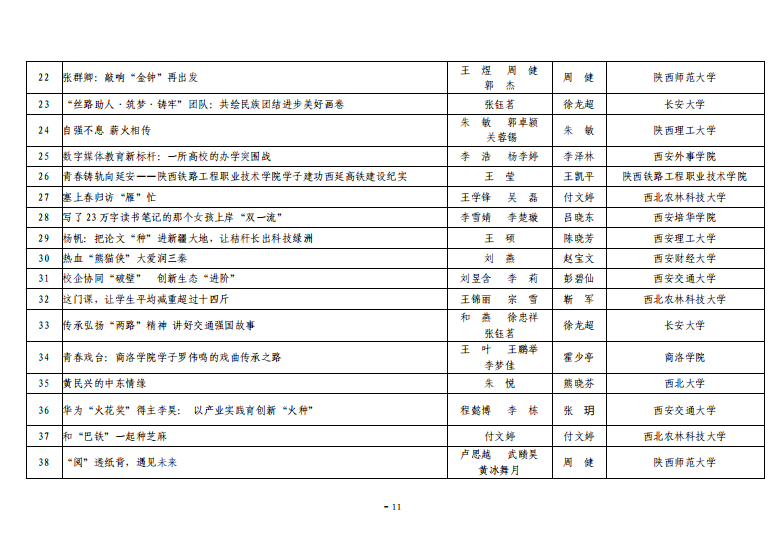关于公布2025年度“陕西高校新闻奖”获奖结果及奖励的通知