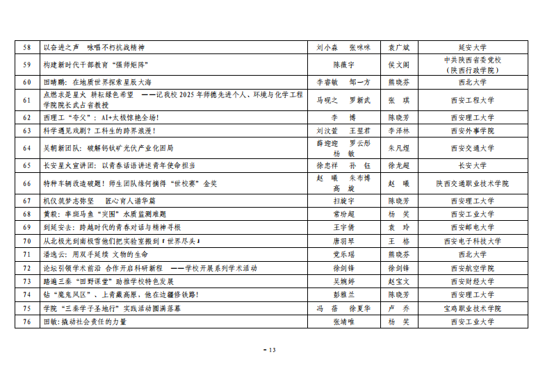 关于公布2025年度“陕西高校新闻奖”获奖结果及奖励的通知