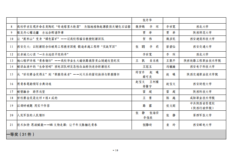关于公布2025年度“陕西高校新闻奖”获奖结果及奖励的通知