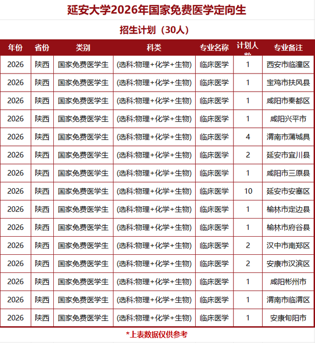 延安大学2026年国家免费医学定向生（30名）.png