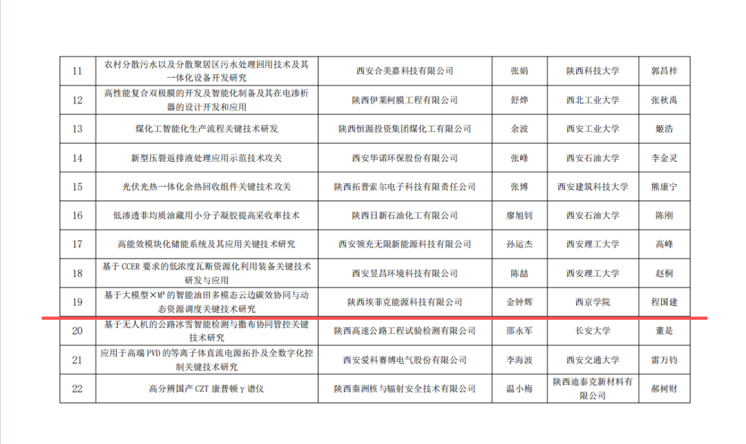 西京学院程国建教授团队获批陕西省"揭榜挂帅"重大专项