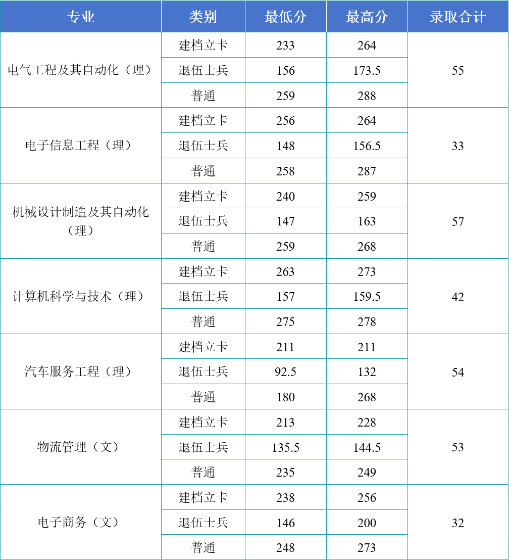 西安航空学院2025年专升本报考指南
