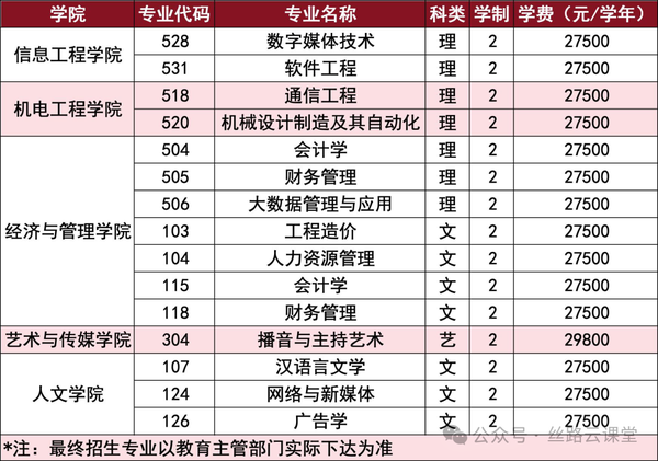 西安工商学院2026年专升本报考指南