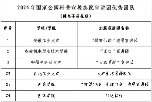 优秀！西京学院“红途智行”研究生志愿服务队获评优秀团队