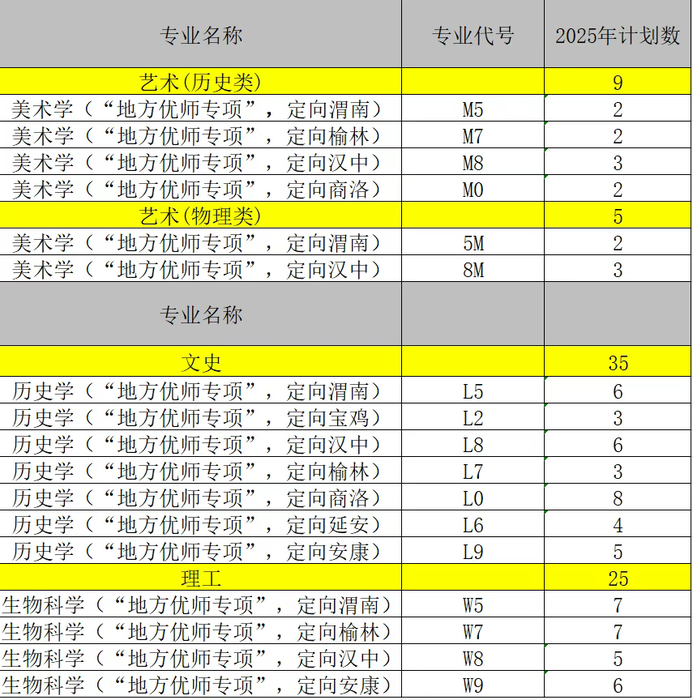 渭南师范学院2025年“地方优师专项”招生简章