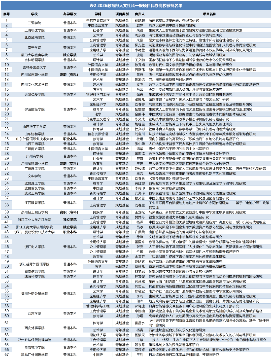 38所民办高校拟立项2026年教育部人文社会科学研究规划基金、青年基金项目67项