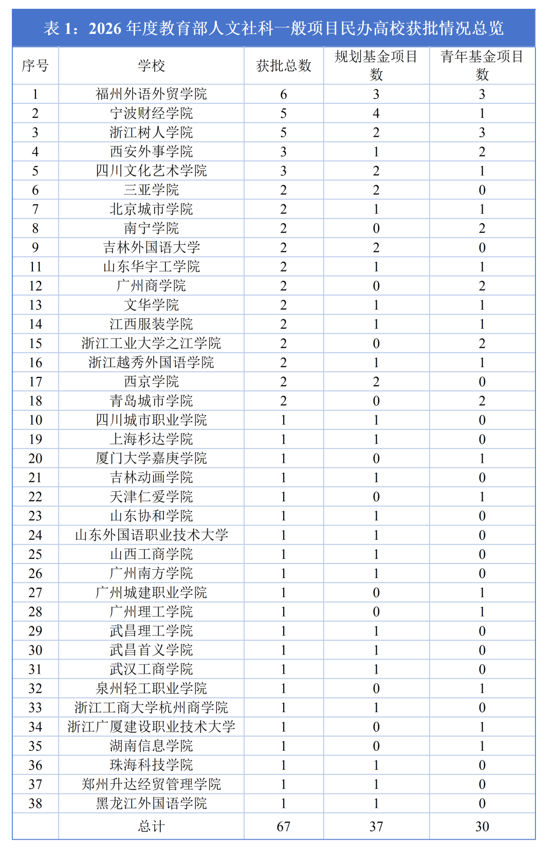 38所民办高校拟立项2026年教育部人文社会科学研究规划基金、青年基金项目67项