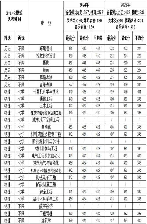西安建筑科技大学华清学院23-25年在陕招录数据发布！