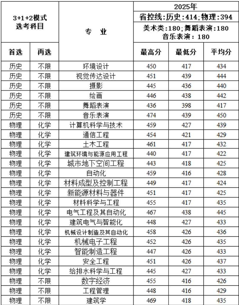 西安建筑科技大学华清学院23-25年在陕招录数据发布！