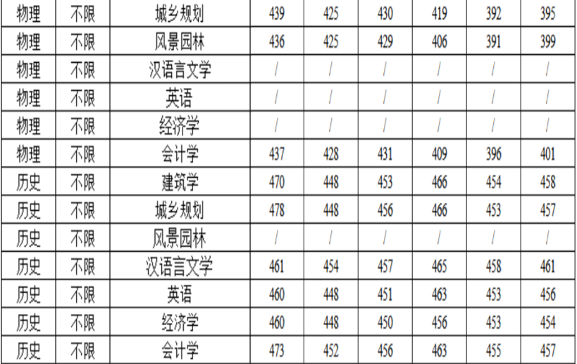 西安建筑科技大学华清学院23-25年在陕招录数据发布！