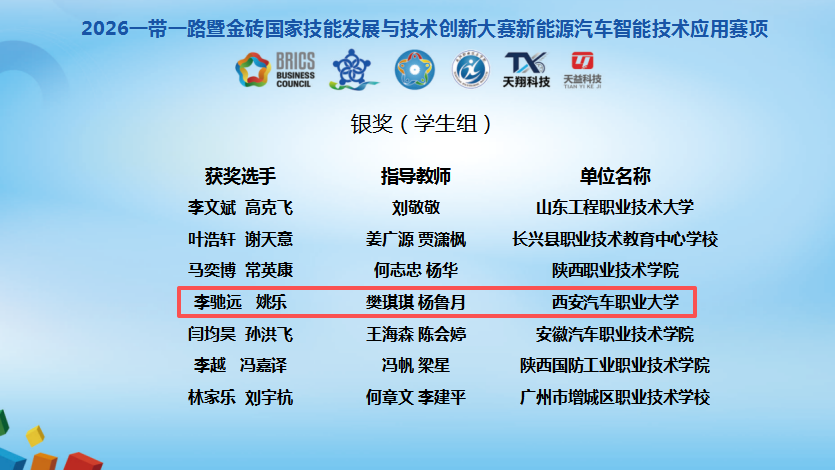 喜报！西安汽车职业大学师生在2026“一带一路”暨金砖国家技能发展与技术创新大赛中斩获佳绩