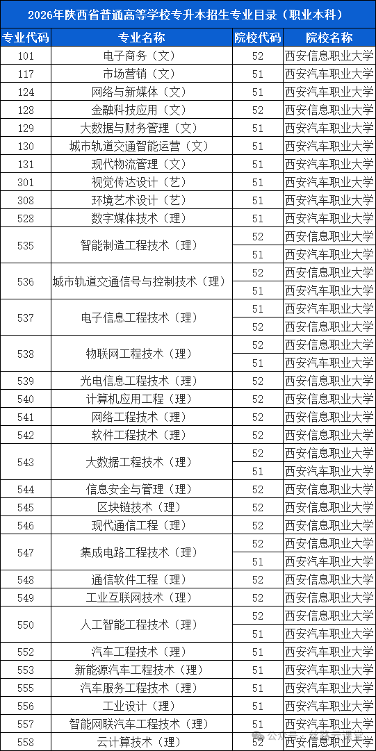 2026年陕西省普通高等学校专升本招生专业目录