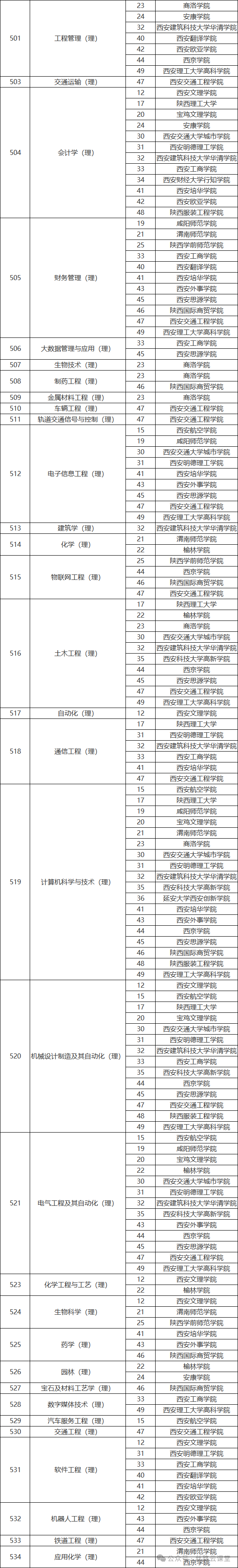 2026年陕西省普通高等学校专升本招生专业目录
