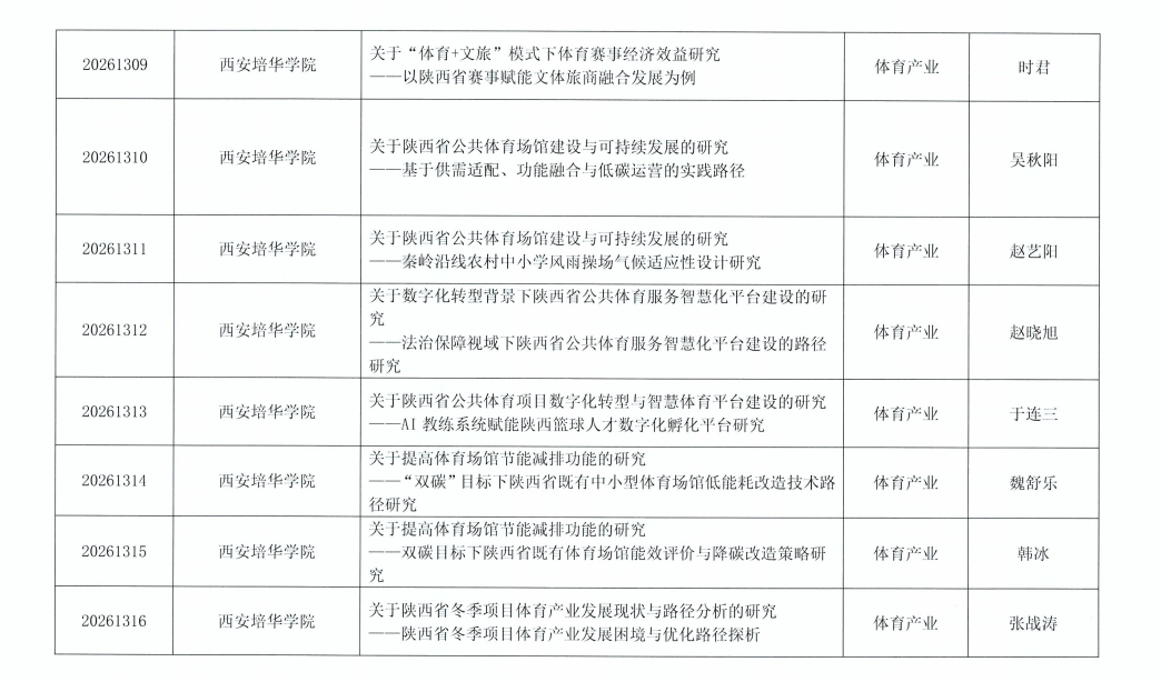 喜报！西安培华学院130项课题获批立项
