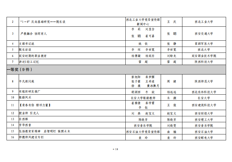 关于公布2025年度“陕西高校新闻奖”获奖结果及奖励的通知