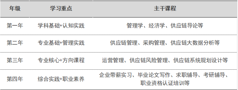 西安欧亚学院专业解读 | 供应链管理（西北首家）成为企业供应链数字化运营的践行者