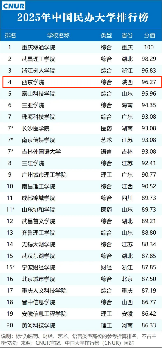 全国第四、陕西第一！中国大学排行榜出炉，西京学院表现亮眼！